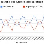 sahkonkulutus_vs_lampotila